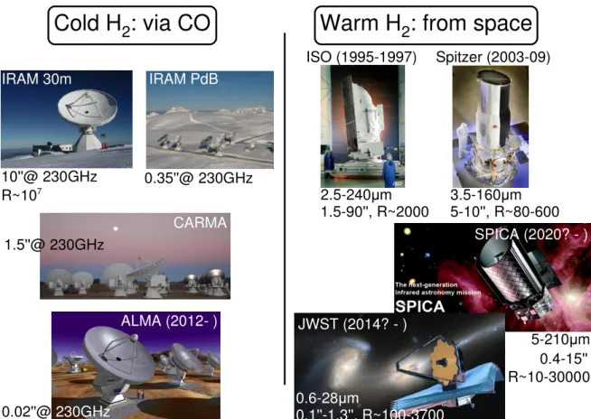 Figure 3.9 : Cold and warm molecular gas are observed with two different kinds of observatories.
