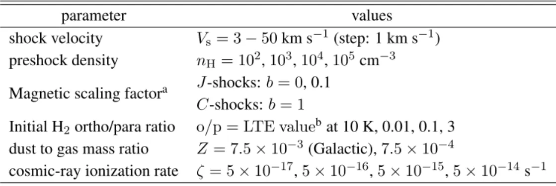 Table 4.1 : Description of the parameter space of the grid of MHD shock models