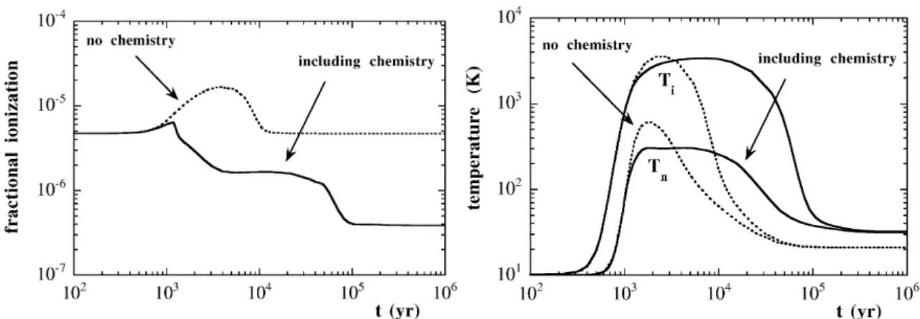 Figure 4.2 : Impact of the chemistry on the fractional ionization (left) and temperature (right) of a C-shock