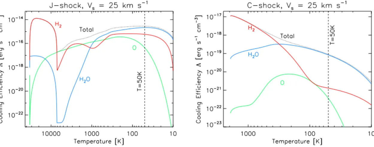 Figure 4.5 : Contribution of the main coolants to the total cooling function as a function of the gas temperature for 25 km s −1 J - (left) and C- (right) shocks
