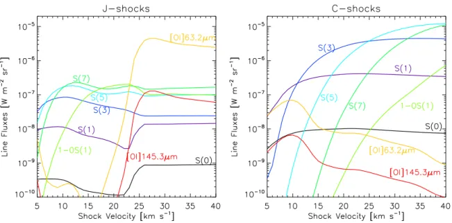 Figure 4.6 : Integrated line fluxes as a function of shock velocity for J- (left) and C- (right) transverse shocks