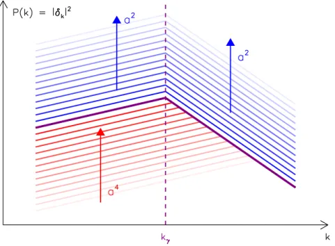 Figure I.3  Evolution du spectre de puissance de la matière noire au cours du temps. En rouge,