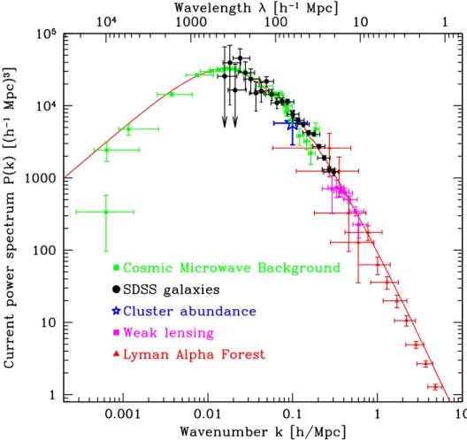 Figure I.4  Spectre de puissance observé de la matière noire. D'après T egmark et al. (2004).