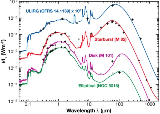 Figure I.11  Distributions spectrales d'énergie de quatre galaxies représentatives depuis l'UV
