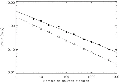 Figure II.10  Variation de l'erreur du stacking en fonction du nombre d'images stackées