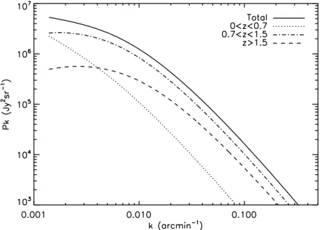 Figure III.3  Contribution par tranches de redshift au spectre de puissance des anisotropies