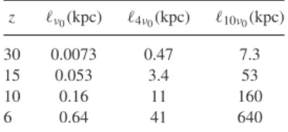 Table 1. Orders of magnitude of mean- mean-free paths of photons of frequency ν = ν 0 , 4ν 0 and 10ν 0 at various redshifts during the EoR
