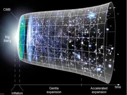 Figure 1.1: Artist view of the history of the Universe, with emphasis on the global expansion