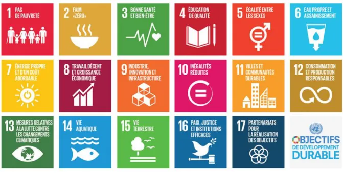 Figure 1.3. Objectifs de développement durable à atteindre d’ici 2030 (source :  https://www.un.org/sustainabledevelopment/fr/) 