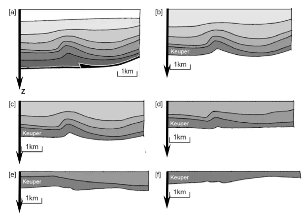 Fig. 1.2 – La restauration s´ equentielle en coupe, une s´ erie de coupe ([a] ` a [f]) est construite s´ equentiellement en restaurant le toit de la structure (modifi´ e d’apr` es Griffiths et al