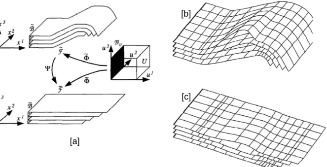 Fig. 1.5 – M´ ethode de restauration multi-surface par optmisation : [a] repr´ esentation param´ etrique [b] surfaces ` a restaurer [c] r´ esultat [L´ eger et al., 1997]
