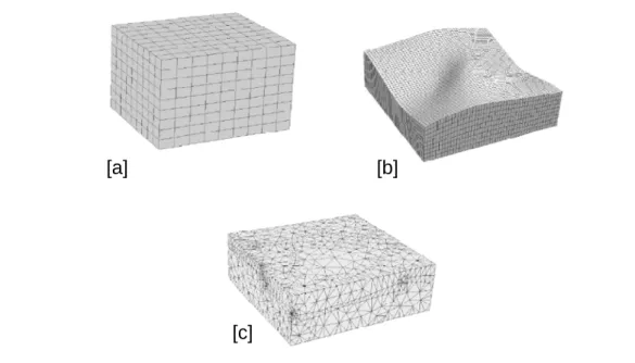 Fig. 3.1 – Exemple de diff´ erents types de mod` eles ` a base micro-topologique : [a] maillage structur´ e r´ egulier [b] maillage structur´ e irr´ egulier [c] maillage non-structur´ e irr´ egulier (d’apr` es Souche [2005])