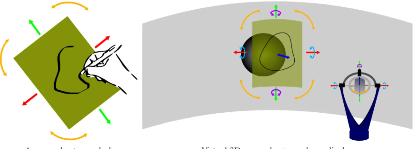 Fig. 1.12: Movement of a real paper sheet on a desk (left) and the corresponding mapping between the rotations and the translations of the CAT and the movements of the virtual 3D paper sheet (right).