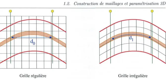 FIG.  1.7  : Longue ur d 'un e couche (en  marron) m es urée en tre d eux puits  (en  vert) dans  un e grille  rég ulière  (à ga uche)  et  dans  un grille  irrégulièr e  (à  droite)  adaptée  à  la st ratigraphie  définie  par  les  horizons  m ajeurs  r 
