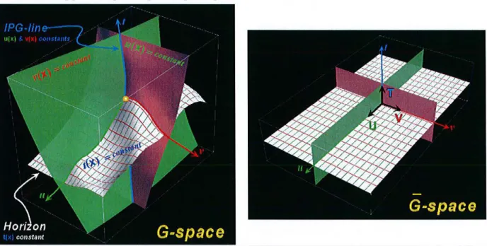 FIG.  2.5  : Lignes  de param étrisation  u , v  et  t  dans  1  'espace géologique.  L 'intersection  dans  1  'es- 'es-pace  géologique  (à  gauche)  d e  trois  surf aces  d 'isovaleurs  d e  u(x )  (en  rouge),  v(x )  (en  vert)  et t(x)  (en  blanc, 