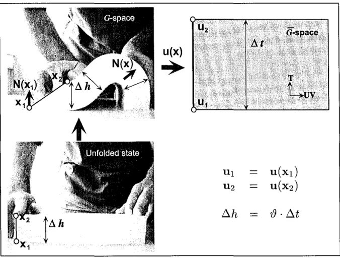 FIG.  2.7  :  Un  livre  plié  vu  comme  un  analogue  à  la déformation  d'une  couche géologique,  per- per-mettant  d'établir  la  correspondance  entre  une  couche  réelle  (en  haut  à  gauche)  et  l'intervalle de  temps  correspondant dans l'espac