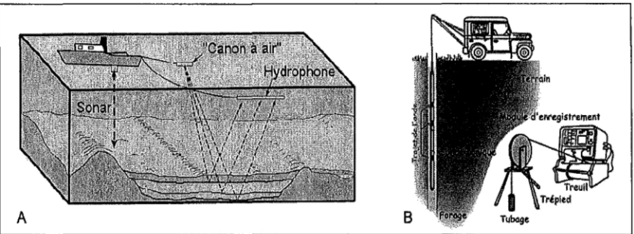 Figure 1.2  Techniques d'observation indirectes 