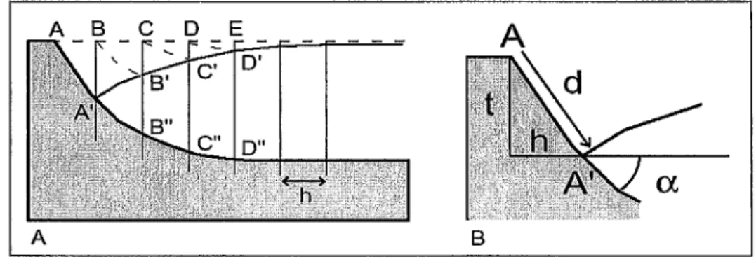 Figure  1.7  La  construction de  Chevron 