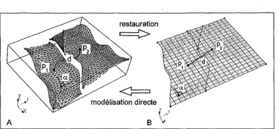 Figure 3.8  Respect  des  propriétés isométriques 