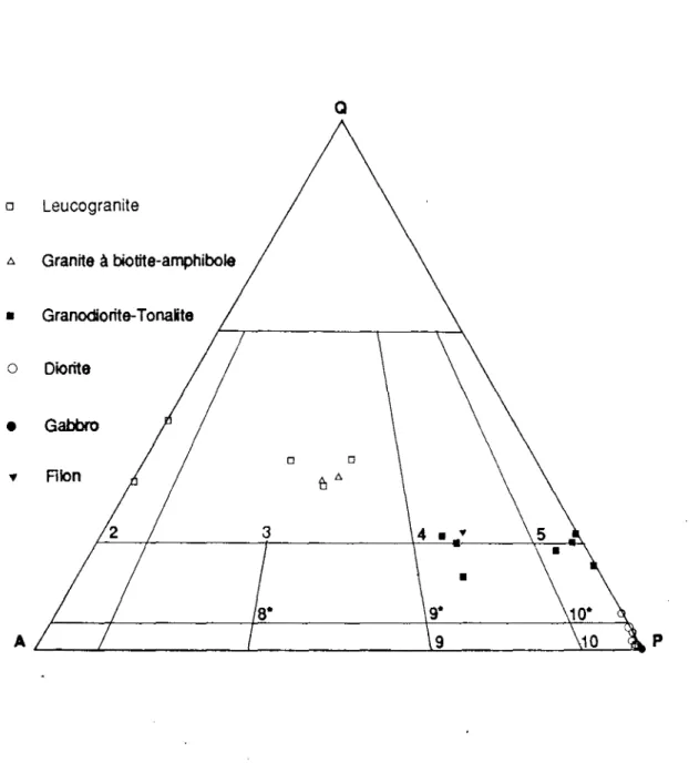 Figure II.3 - Diagramme Q A P de Streckeisen (1976) de quelques faciès typiques du massif du Tichka.