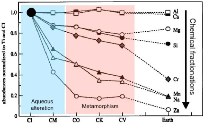 Fig.  1-8  Eléments  majeurs  et  volatils  dans  les  chondrites  carbonées  et  dans  le  manteau  terrestre  normalisés aux chondrites CI (figure modifiée d’après  Palme, 2001)