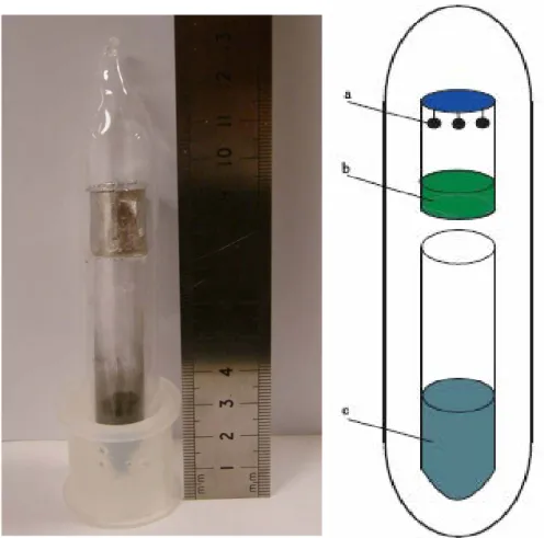 Figure II. 1: Photo et schéma descriptif des ampoules utilisées  a) charges expérimentales ; b) source de Na(g) ; c) tampon métallique