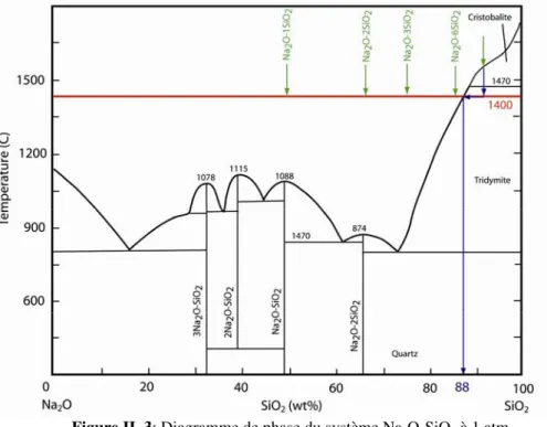 Figure II. 3: Diagramme de phase du système Na 2 O-SiO 2  à 1 atm 