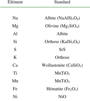 Tableau II.1 : Standards utilisés à la sonde électronique en fonction des éléments étudiés 