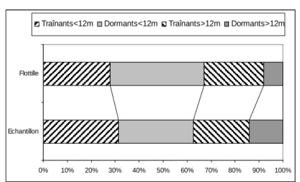 Figure 2. Comparaison de la structure de la population et de l’échantillon 