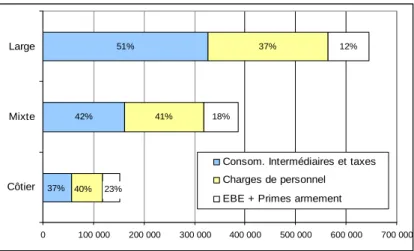 Figure 7. Chiffre d’affaires, rémunération brute de l’équipage et de l’armement en 2005,  en euros  37% 42% 51% 37%41% 40% 12%18%23% 0 100 000 200 000 300 000 400 000 500 000 600 000 700 000CôtierMixteLarge