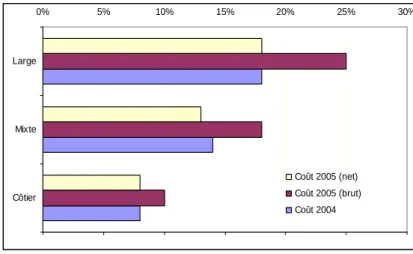 Figure 11. Evolution 2004-2005 du coût brut et net en % du chiffre d’affaires 