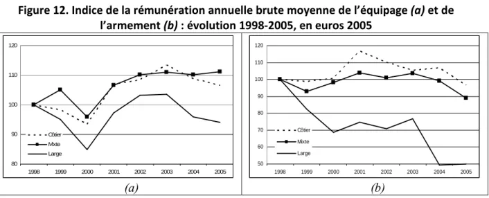 Figure 12. Indice de la rémunération annuelle brute moyenne de l’équipage (a) et de  l’armement (b) : évolution 1998-2005, en euros 2005 