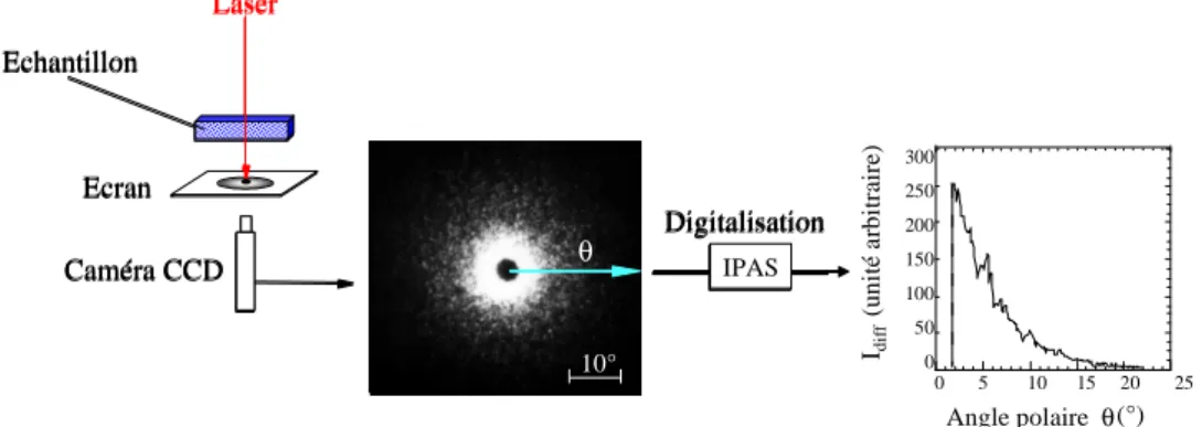 Figure 2 :  Illustration d’un essai de diffusion de la lumière avec extraction d’un profil d’intensité en fonction  de l’angle polaire à partir du cliché de diffusion à l’aide du logiciel IPAS