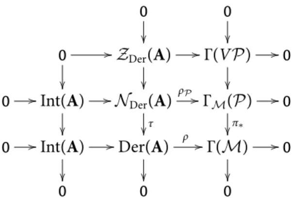 Figure 2.1: Some relations between the derivations of B and A and some vector fields on P and M 
