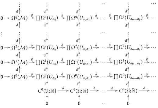 Figure 2.2: The ordinary ˇ Cech-de Rham bicomplex associated to a fiber bundle F // E π // M where H q (U) = H dRq (π −1 U) is a locally constant presheaf on the good covering U of M .