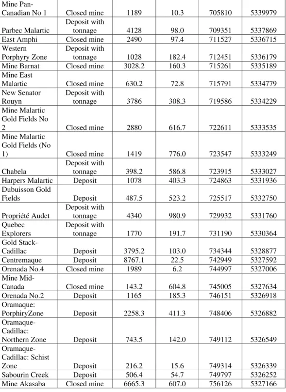 Table 1-1: Deposits located in a 1000m buffer zone of the Cadillac-Larder Lake  Fault Zone that where used in the study (ESTN and NORD given in UTM Nad 83) 