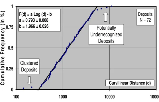 Figure 1-4: Cumulative distribution of the inter curvilinear distance between  orogenic Au deposit along the eastern segment of the CLLF