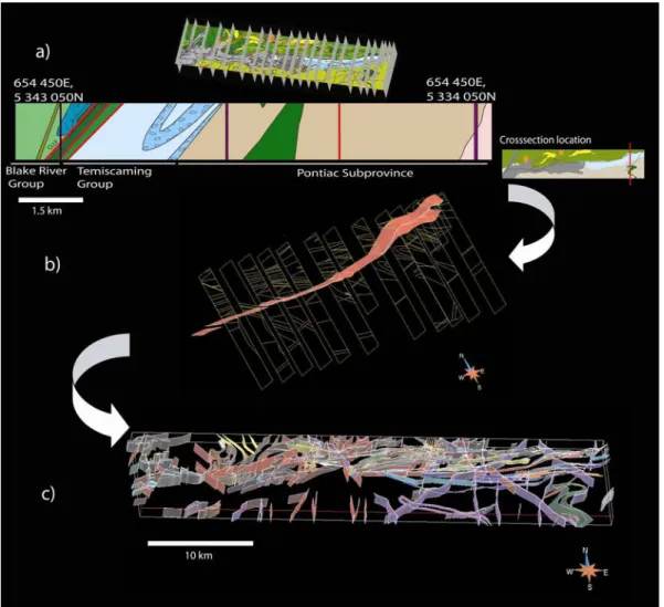 Figure 2-4: a. Location and example of the interpreted cross sections; b. Surface  representation of the CLLF being constructed by joining the dip interpretations in  each cross section; c