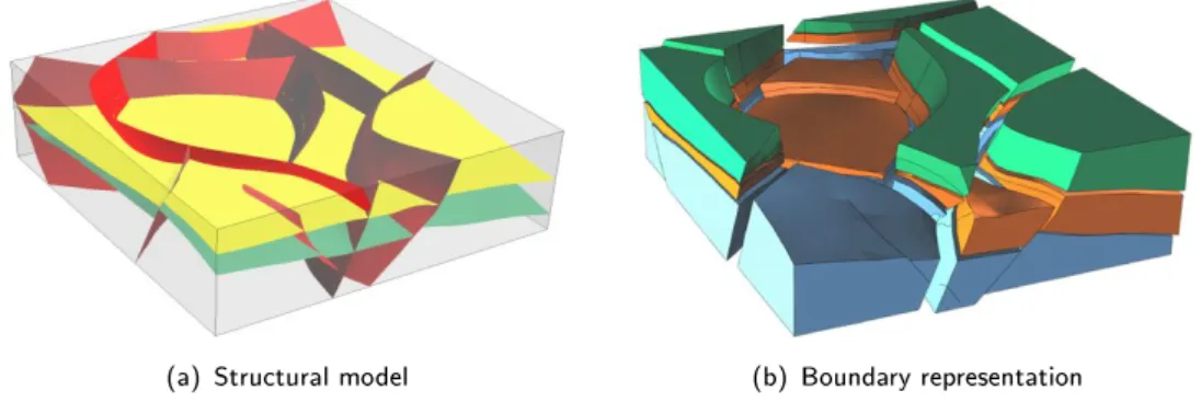 Figure 2: (a) shows a structural model with faults and horizons. (b) shows the boundary representation of the regions dened by the structural model of (a)