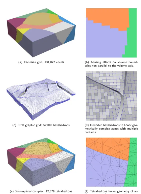 Figure 3: This series of gures shows a cellular decomposition of a geological model. Structured meshes (a) and (c) show aliasing eects on curved region boundaries (b) and distortions in regions with multiple contacts (d)