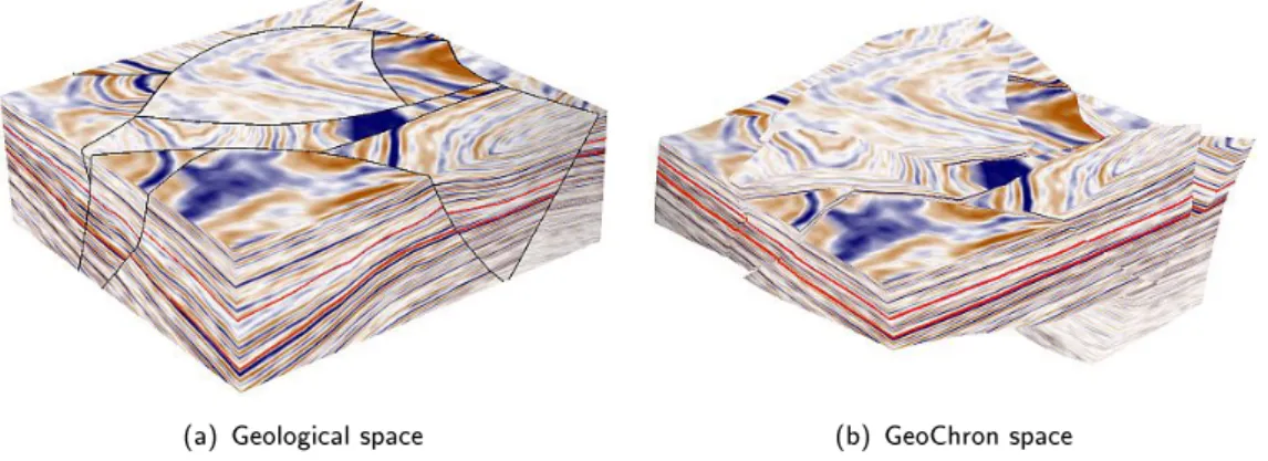 Figure 6: (a) shows a model in the geological space rendered with seismic amplitude. The faults are highlighted with black outlines and the reference horizons with red outlines