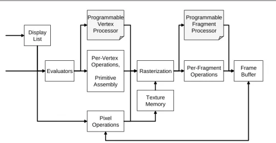 Figure 2.3: This gure illustrates a programmable OpenGL graphics pipeline. OpenGL commands enter the pipeline from the left side