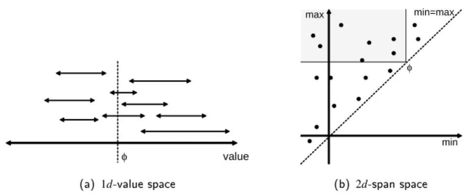 Figure 2.4: (a) illustrates the 1d -value space. In this space, every tetrahedron is dened by an interval spanning its property range