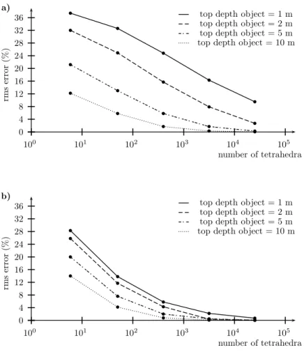 Figure I.3: rms errors (a) vertical component of gravity and (b) total magnetic elds for dierent number of tetrahedra in the prismatic body at various depths.