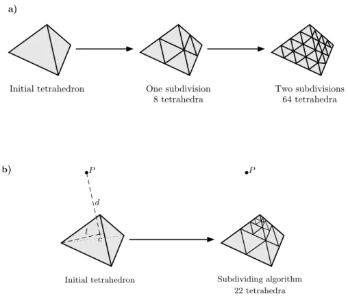 Figure I.4: Dividing a coarse tetrahedral cell into smaller tetrahedra. (a) Using the corner subdivision algorithm and (b) using optimized corner subdivision algorithm.