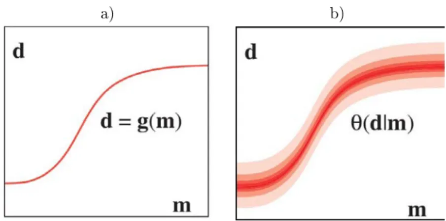 Figure II.1: Eet de l'incertitude du modèle sur le résultat du calcul direct, incertitude (a) négligée, (b) non négligée