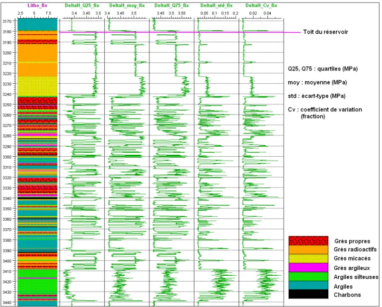 Figure V. 3 : Caractéristiques statistiques des variations des contraintes effectives horizontales calculées dans le cas où la lithologie est supposée connue