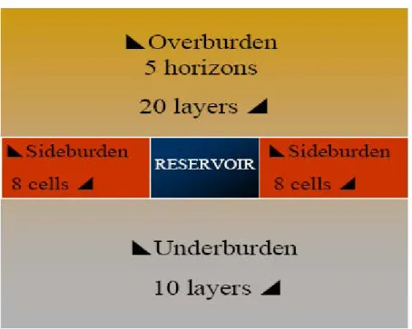 Figure II. 7 : Vue schématique du modèle géomécanique d'un champ en Mer du Nord (Bourgeois et al.,  2007) 