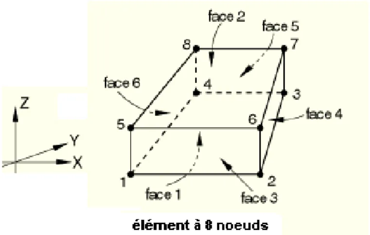 Figure III. 2 : Numérotation des noeuds constitutifs d'un élément fini linéaire à 8 noeuds dans Abaqus 