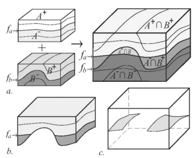 Figure 1.5  Opérations booléennes en modélisation implicite. a. Gauche : deux sur- sur-faces A (F A (x, y, z) = f A ) et B (F B (x, y, z) = f B ) et leurs demi-espaces